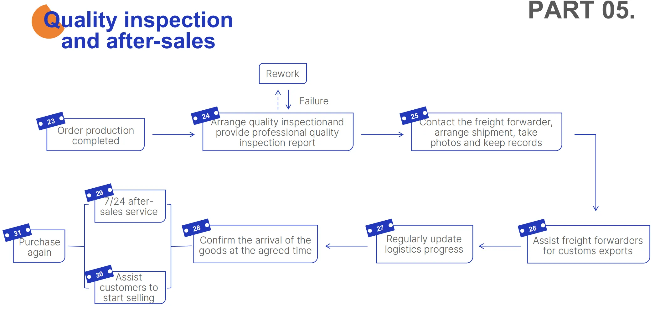 Teljes körű beszerzési szolgáltatások a Darkhorse Sourcingtől: Áramvonalas beszállítói menedzsment és minőség-ellenőrzés
